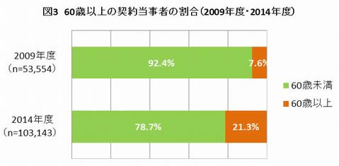ワンクリ詐欺被害者年齢