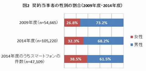 ワンクリ詐欺被害者男女比