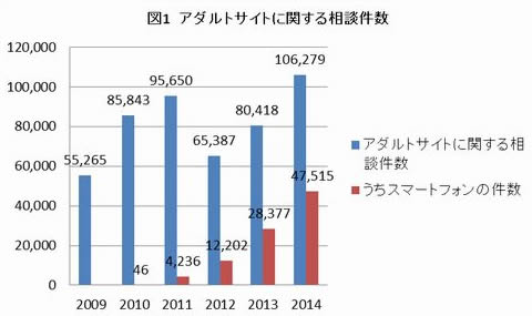 国民生活センター相談件数